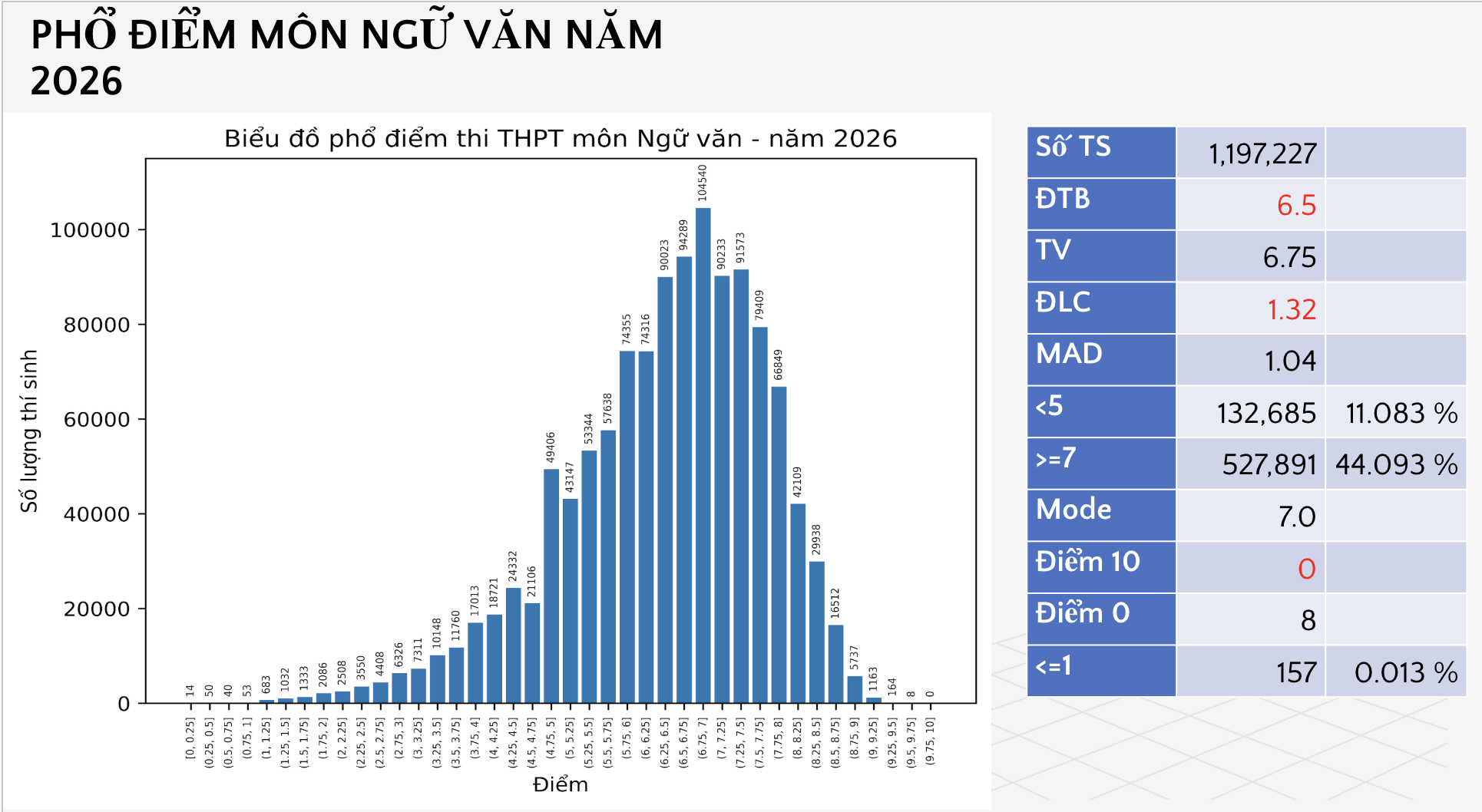 Phổ điểm môn Văn tốt nghiệp THPT 2026
