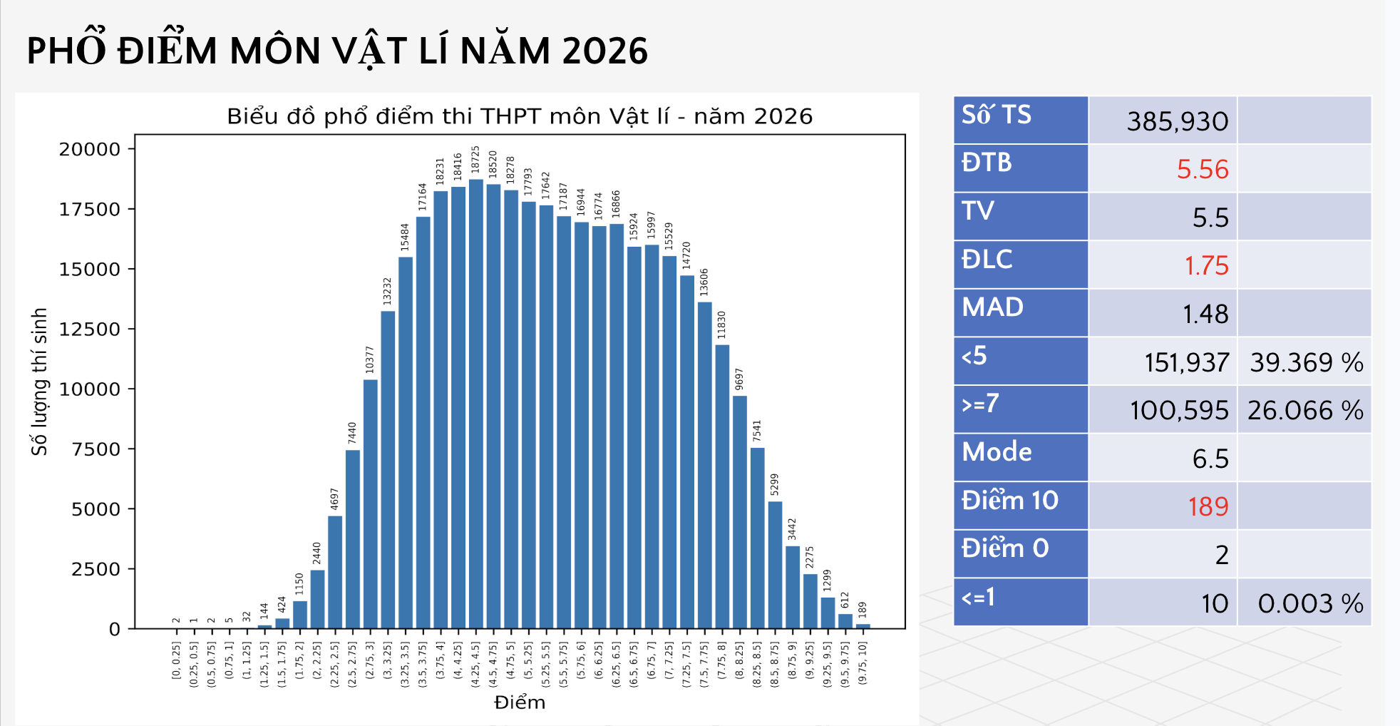 Phổ điểm Vật lý 2026
