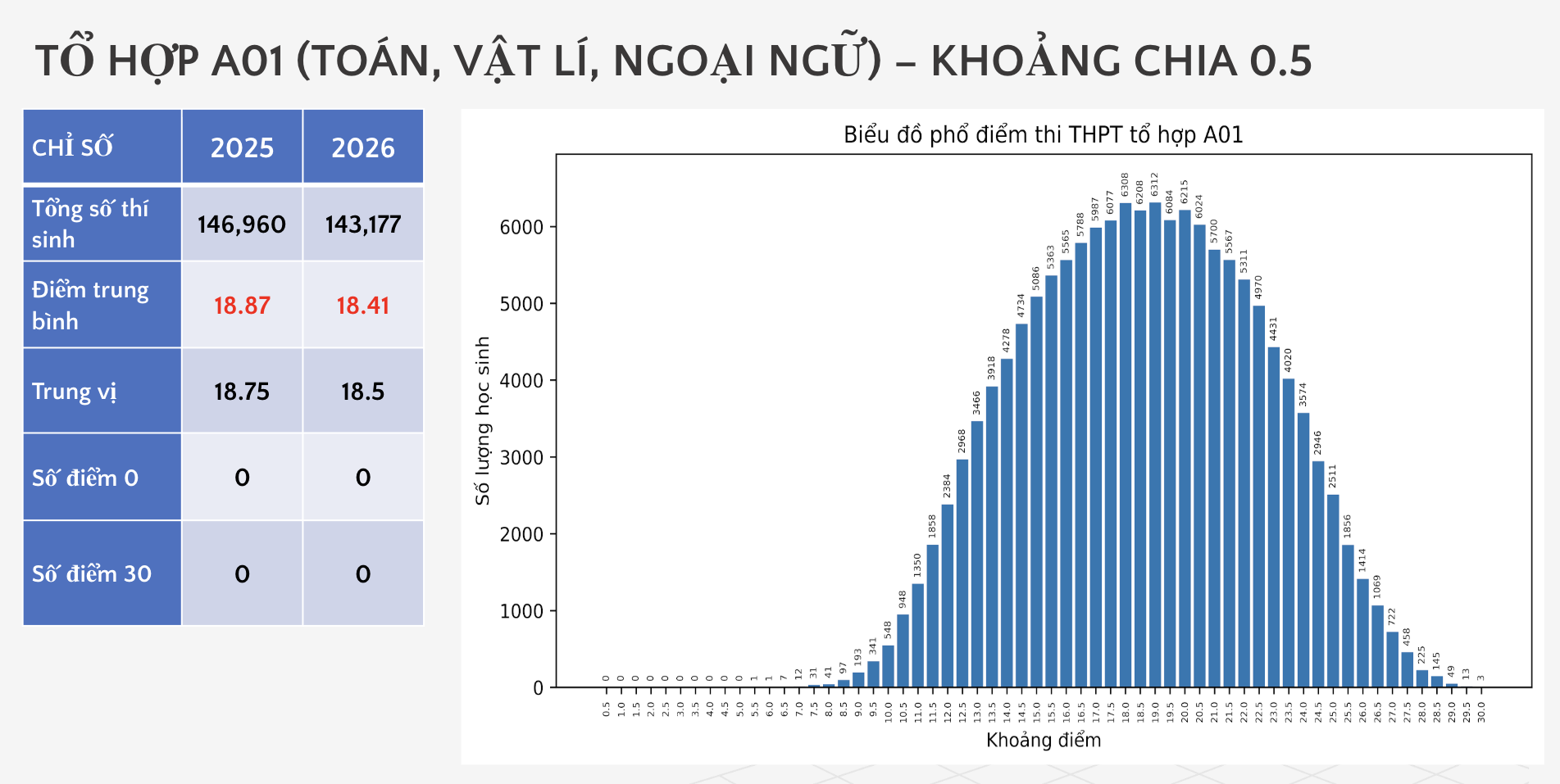 Phổ điểm tổ hợp A01