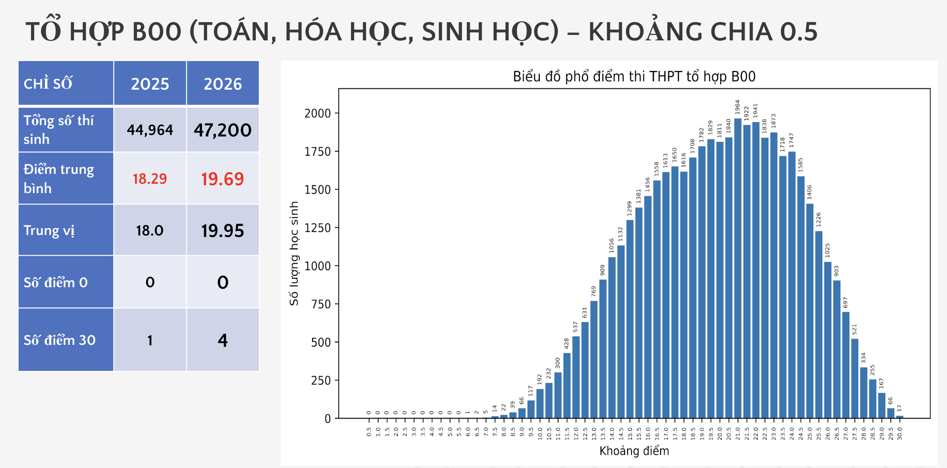 Phổ điểm tổ hợp B00 năm 2026