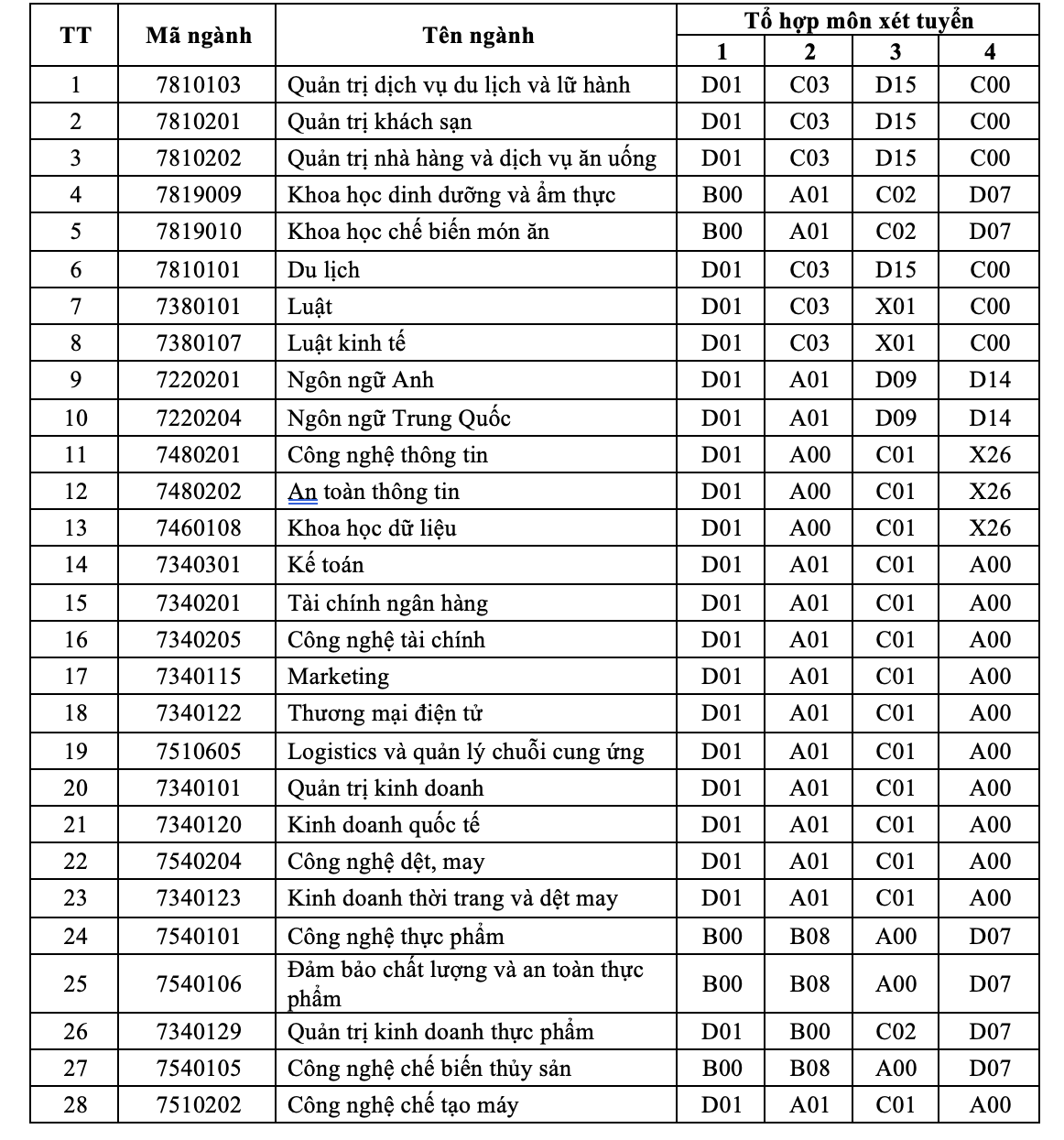 Ngành tuyển sinh 2026 của Trường ĐH Công thương TPHCM