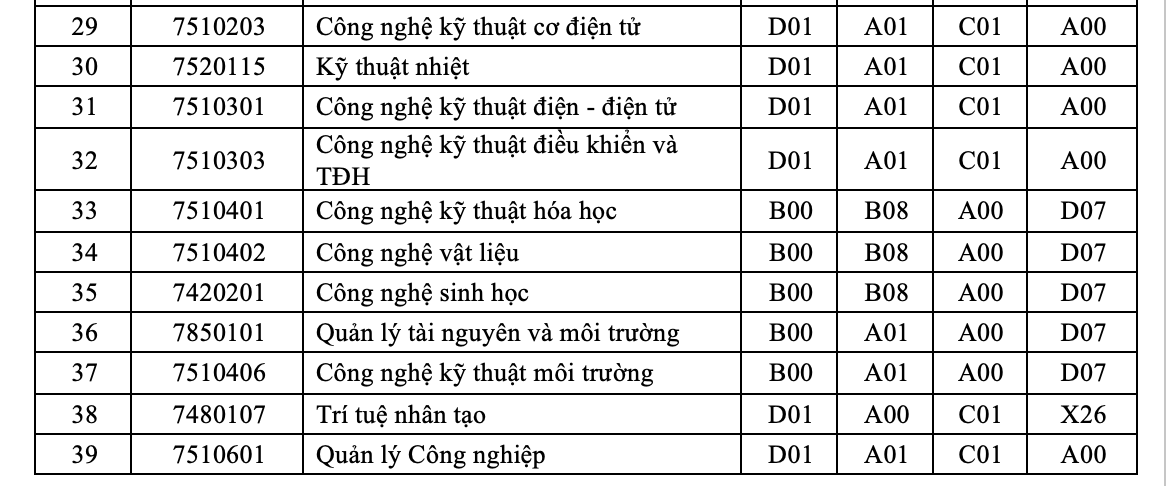 Ngành tuyển sinh 2026 của Trường ĐH Công thương TPHCM