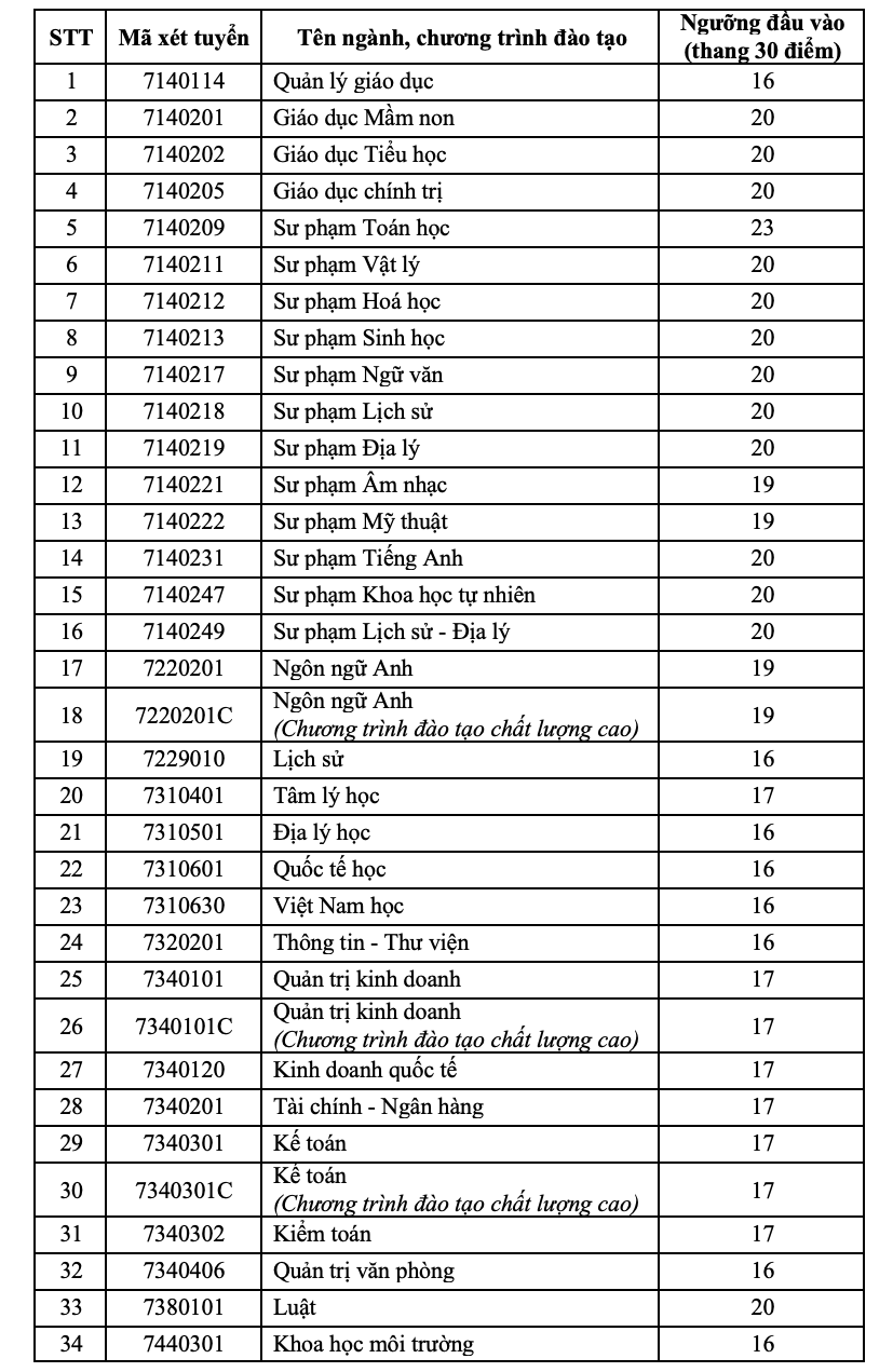 Điểm sàn ĐH Sài Gòn 2026