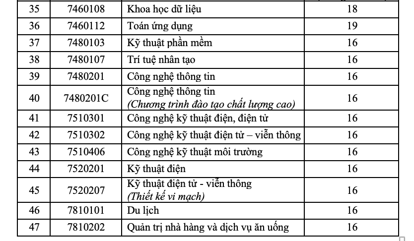 Điểm sàn ĐH Sài Gòn 2026
