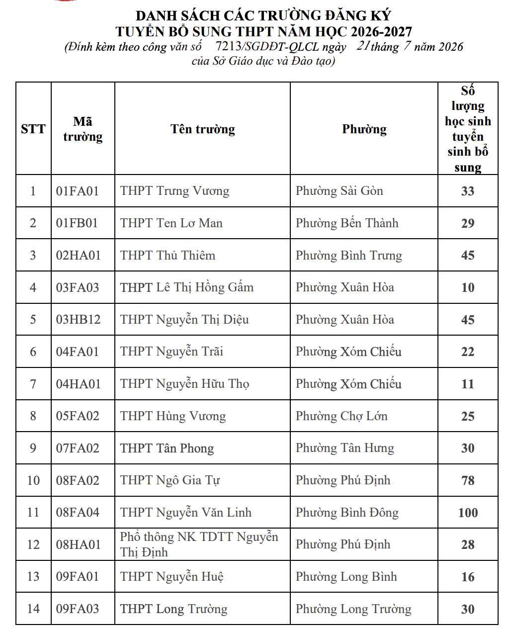 Tuyển sinh bổ sung lớp 10 công lâp tphcm