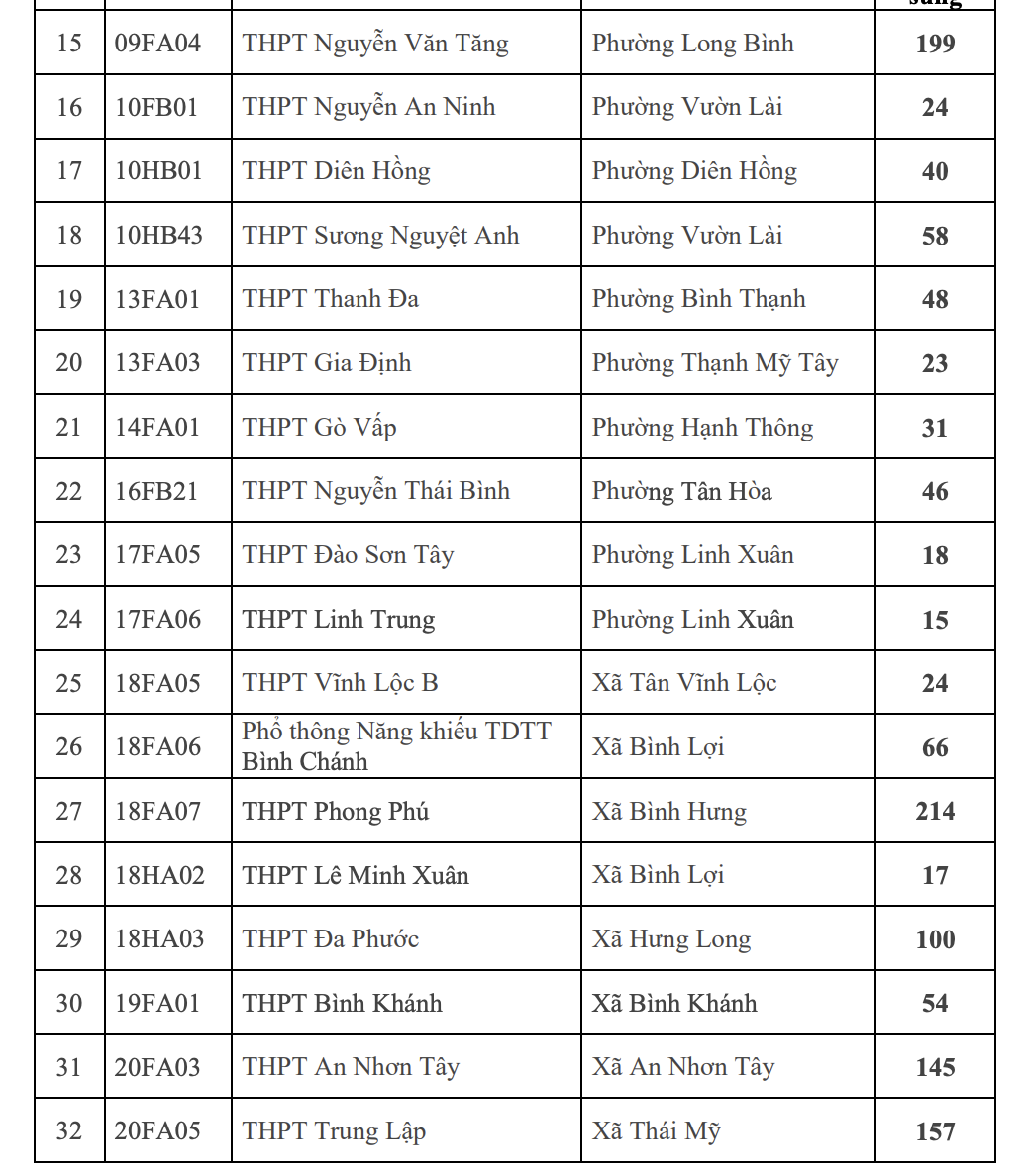 Tuyển sinh bổ sung lớp 10 công lâp tphcm