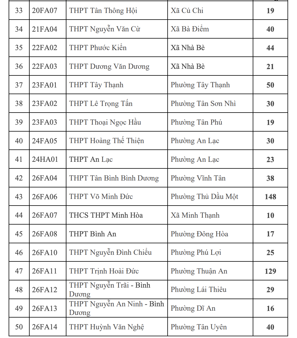 Tuyển sinh bổ sung lớp 10 công lâp tphcm