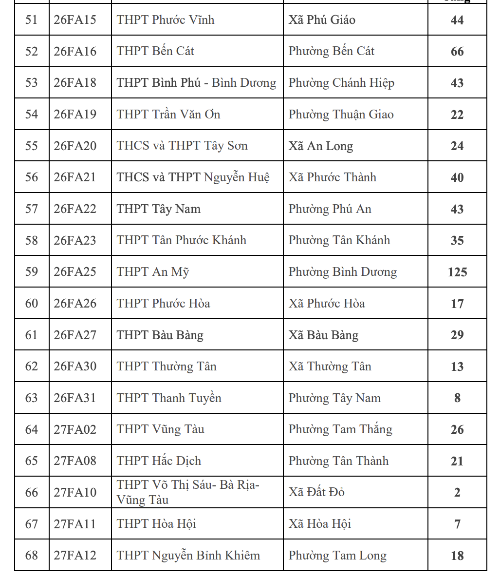 Tuyển sinh bổ sung lớp 10 công lâp tphcm