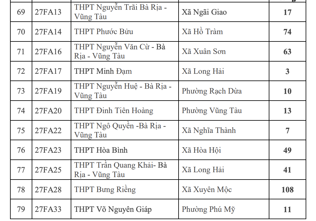 Tuyển sinh bổ sung lớp 10 công lâp tphcm