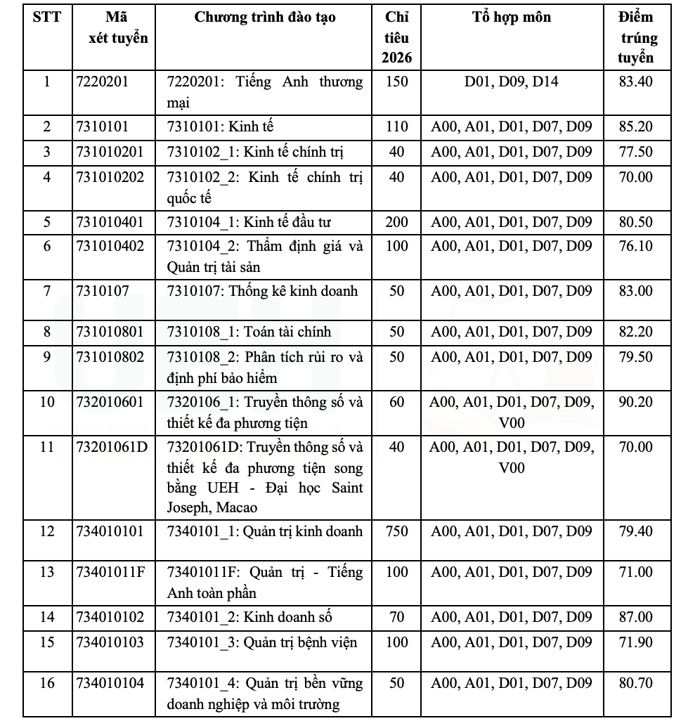 Điểm chuẩn đại học 2026 - UEH