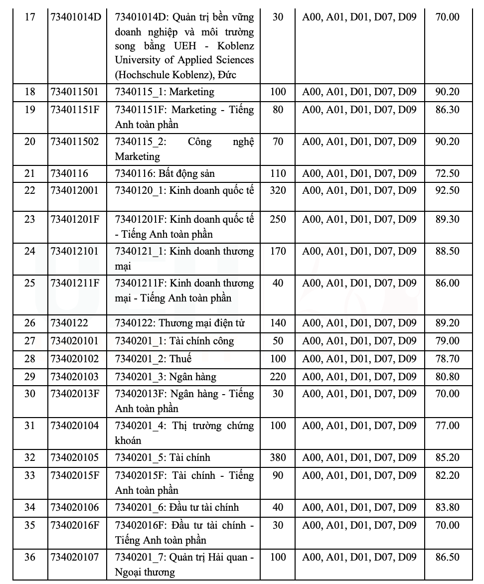Điểm chuẩn đại học 2026 - UEH