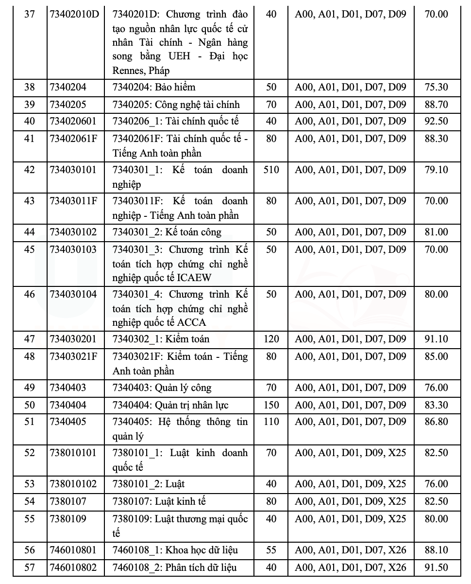 Điểm chuẩn đại học 2026 - UEH