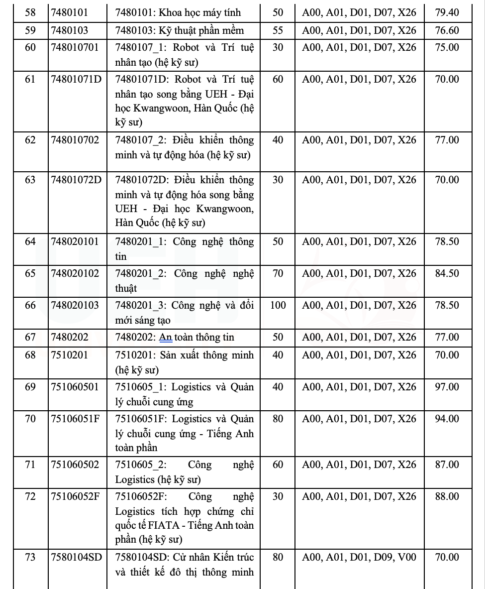Điểm chuẩn đại học 2026 - UEH