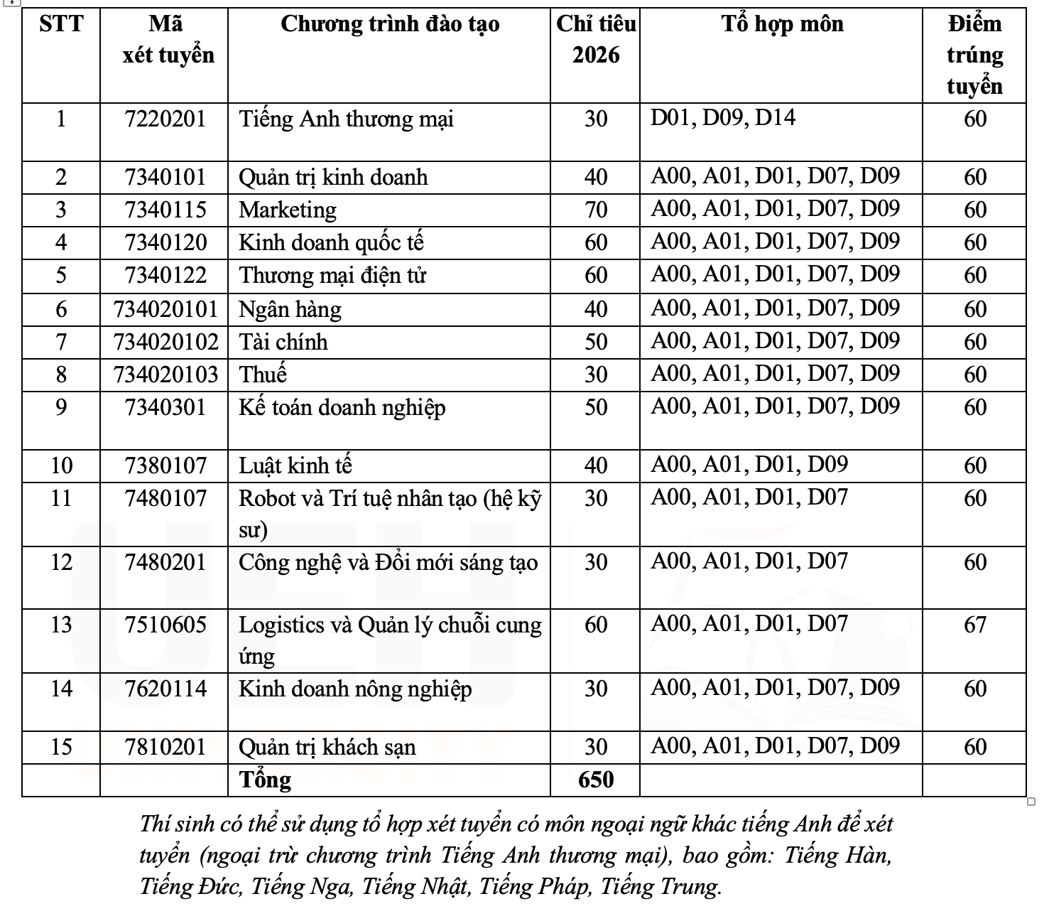 Điểm chuẩn UEH 2026