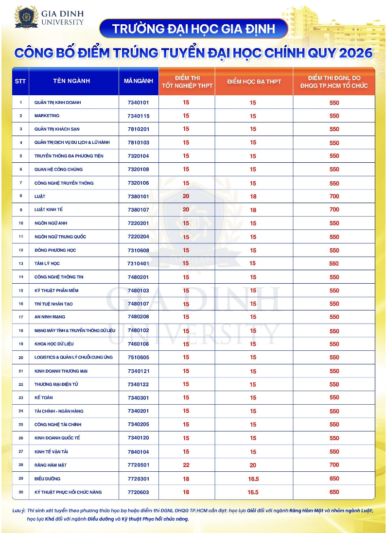 Điểm chuẩn đại học 2026 của Trường ĐH Gia Định theo các phương thức xét tuyển