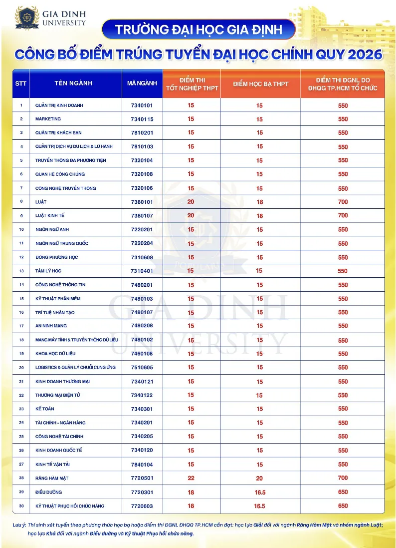 Điểm chuẩn đại học 2026 của Trường ĐH Gia Định theo các phương thức xét tuyển