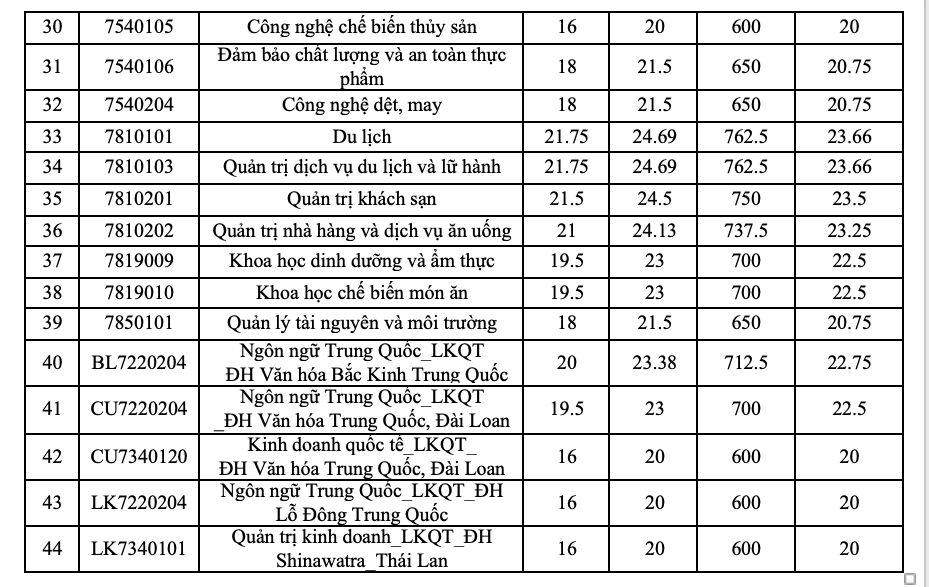 Điểm chuẩn ĐH 2026 của ĐH Công thương TPHCM
