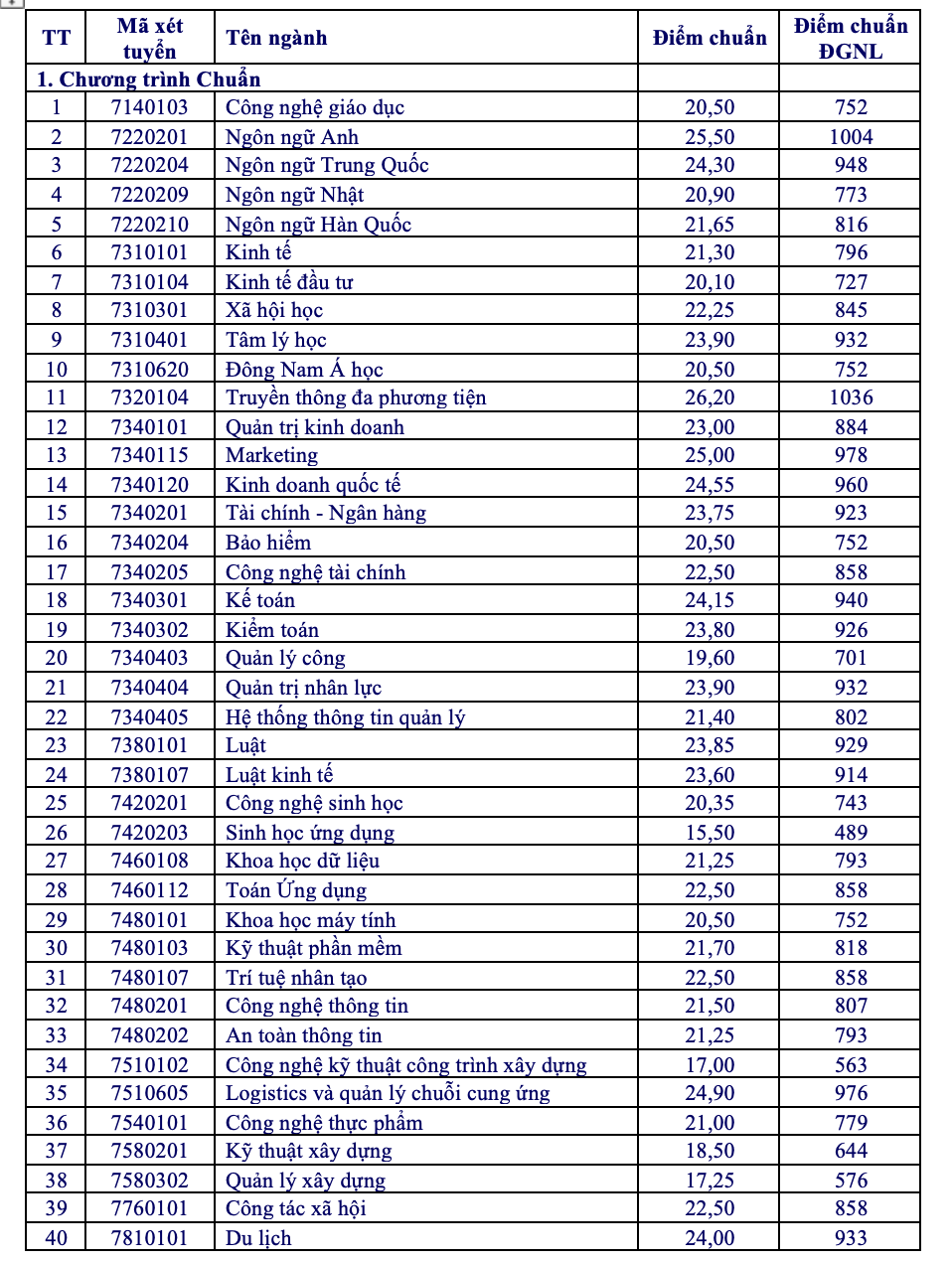 Điểm chuẩn ĐH Mở 2026