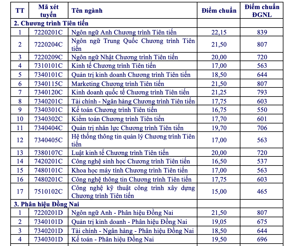 Điểm chuẩn ĐH Mở 2026