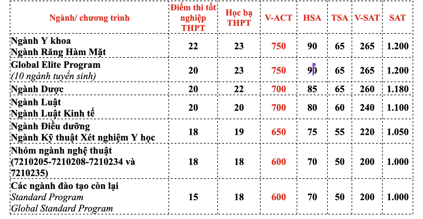 Điểm chuẩn ĐH văn Lang 2026