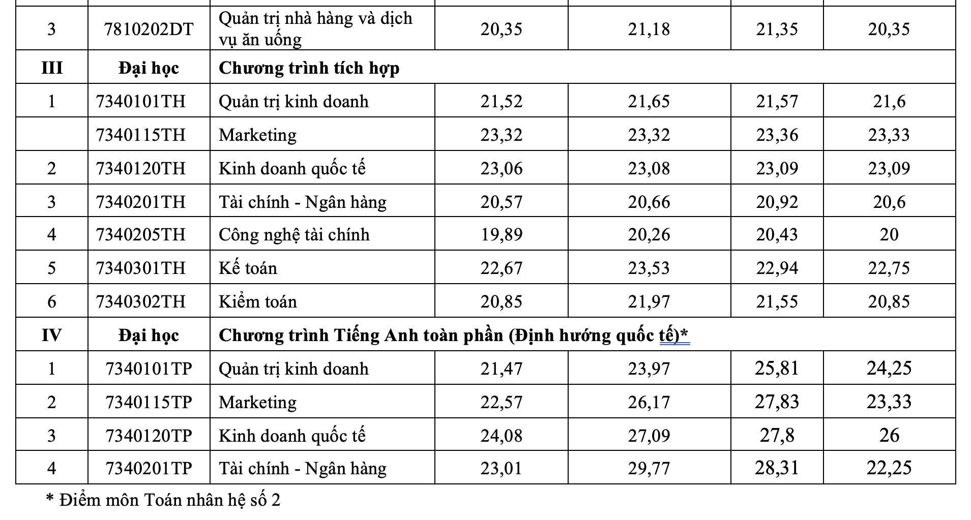 Điểm chuẩn UFM 2026