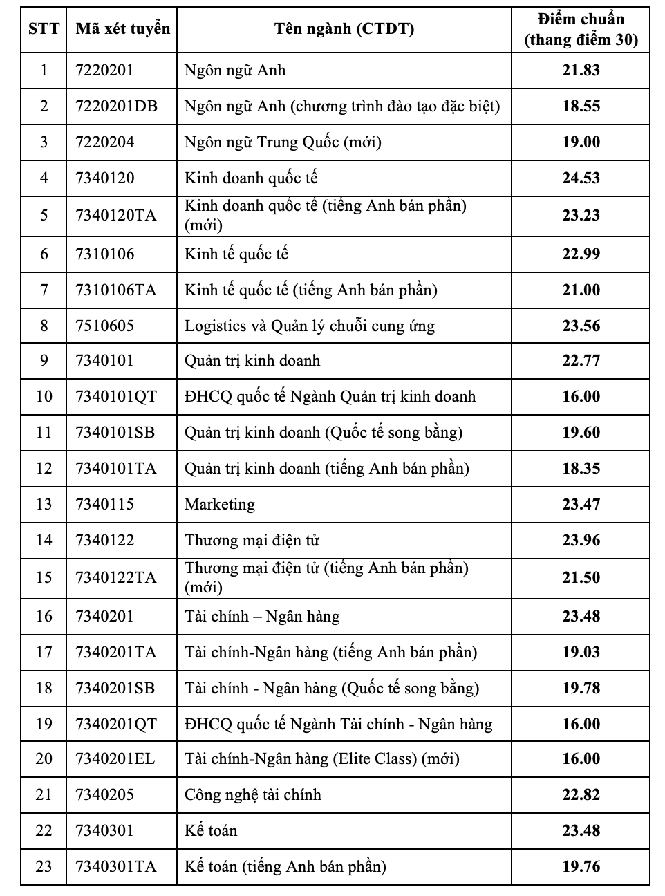 Điểm chuẩn đại học 2026 của Trường ĐH Ngân hàng TPHCM