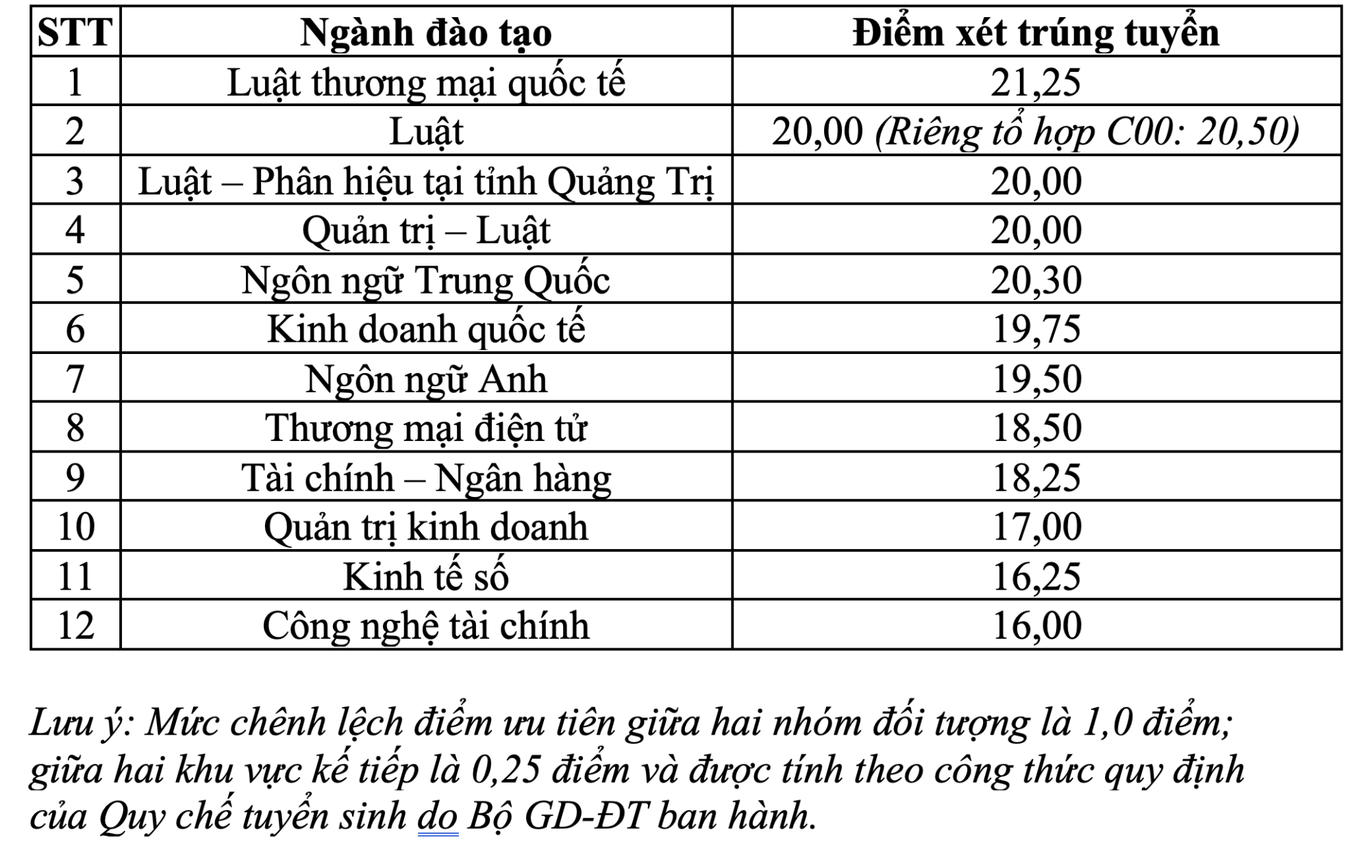 Điểm chuẩn ĐH Luật TPHCM 2026