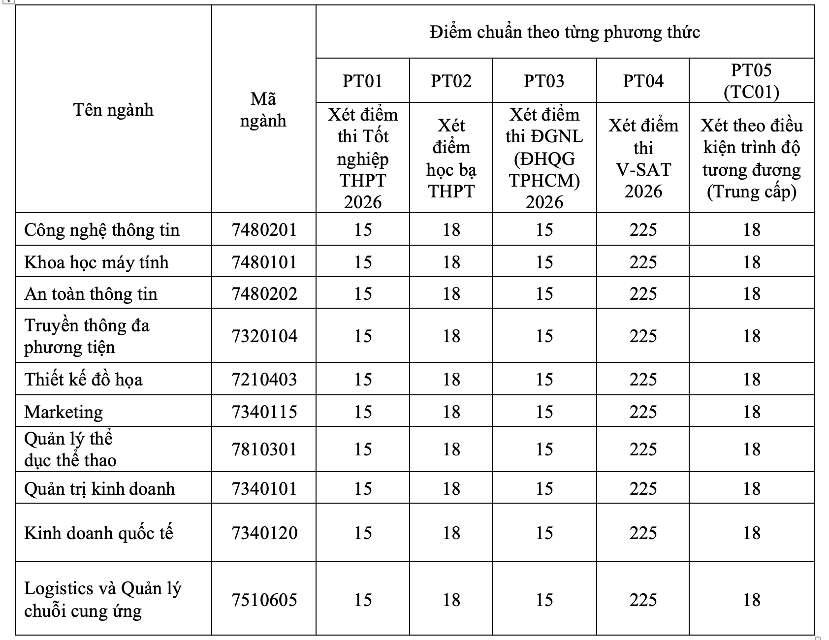 Điểm chuẩn UMT 2026