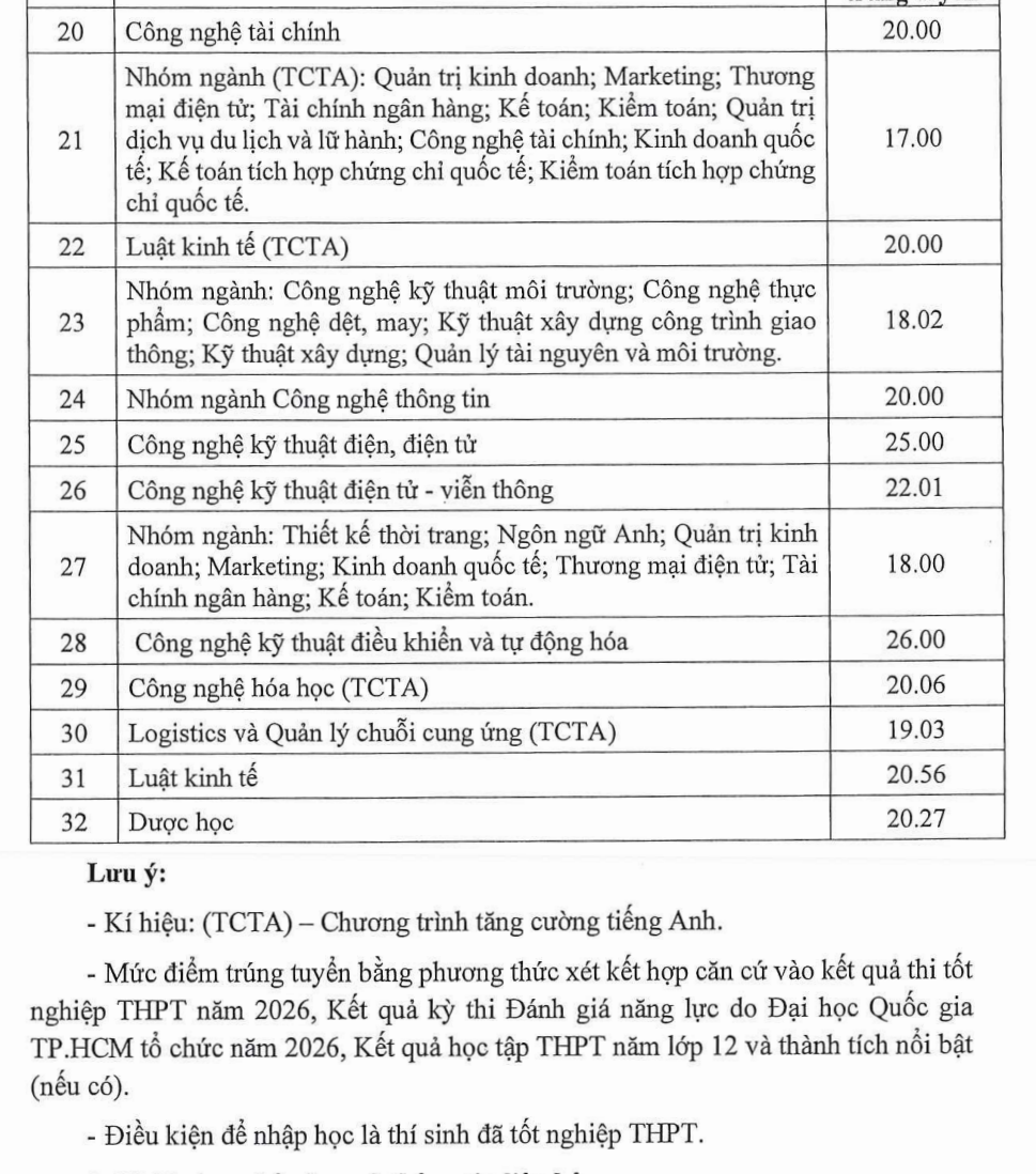 Điểm chuẩn IUH 2026