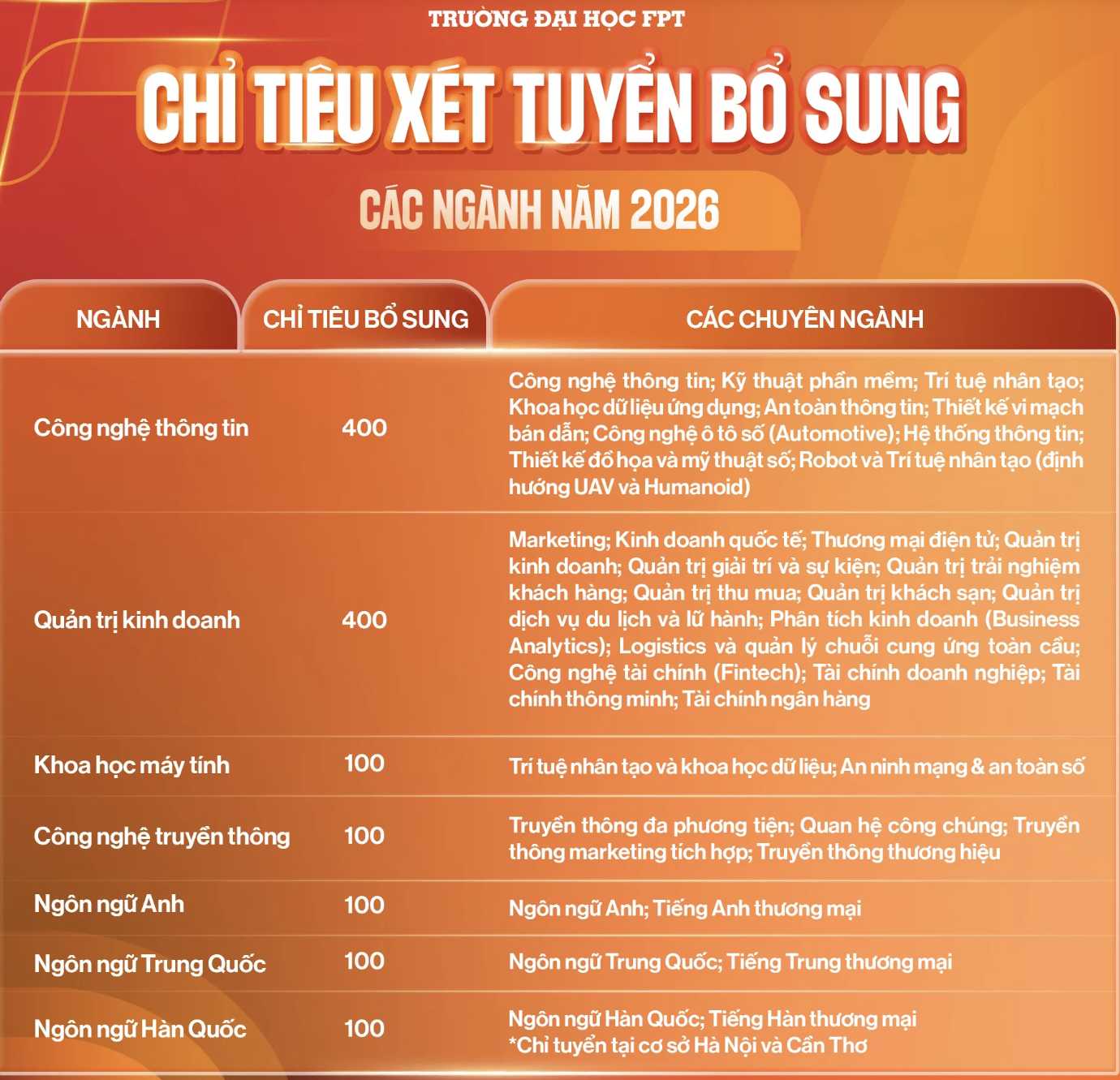 ĐH FPT tuyển bổ sung