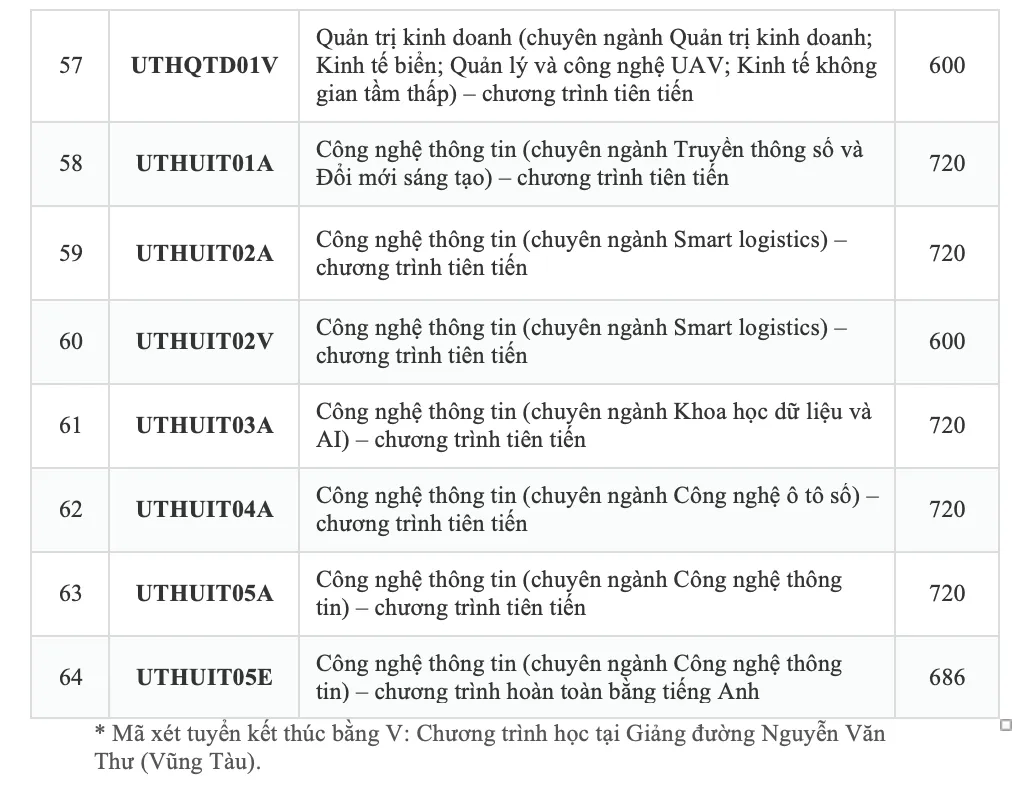 Điểm chuẩn ĐH Giao thông vận tải TPHCM năm 2026
