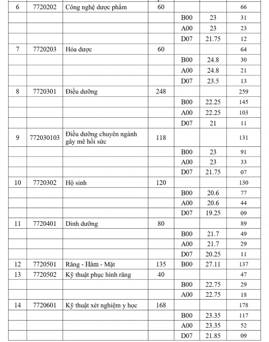 Điểm chuẩn các ngành của Trường Đại học Y dược năm 2026 