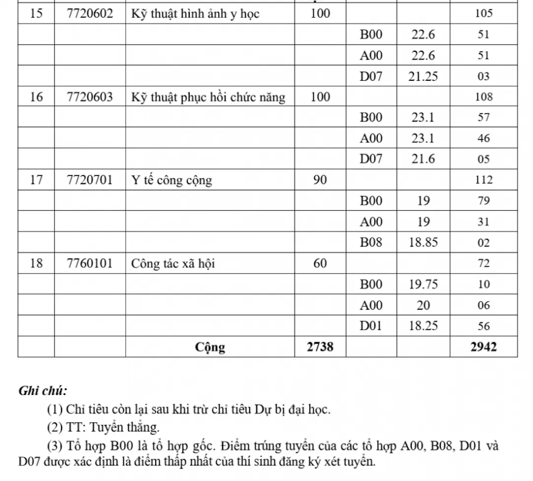 Điểm chuẩn các ngành của Trường Đại học Y dược năm 2026 