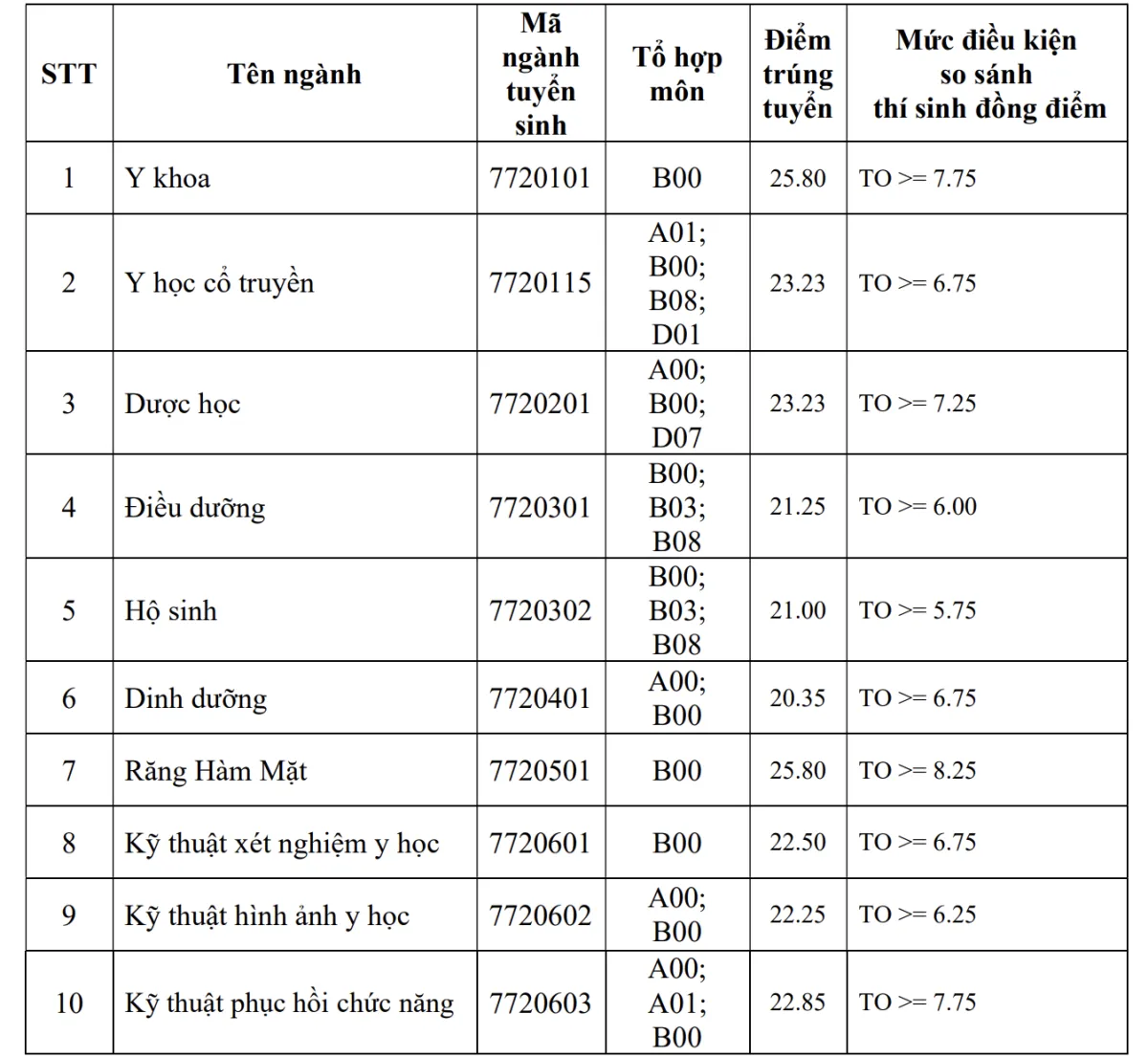 Điểm chuẩn 2026 của Y Pham Ngọc thạch