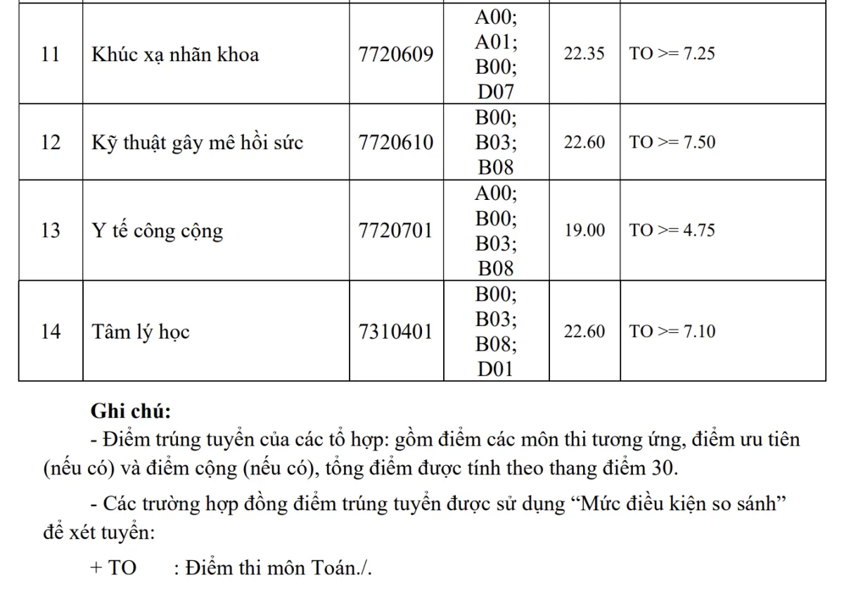Điểm chuẩn 2026 của Y Pham Ngọc thạch
