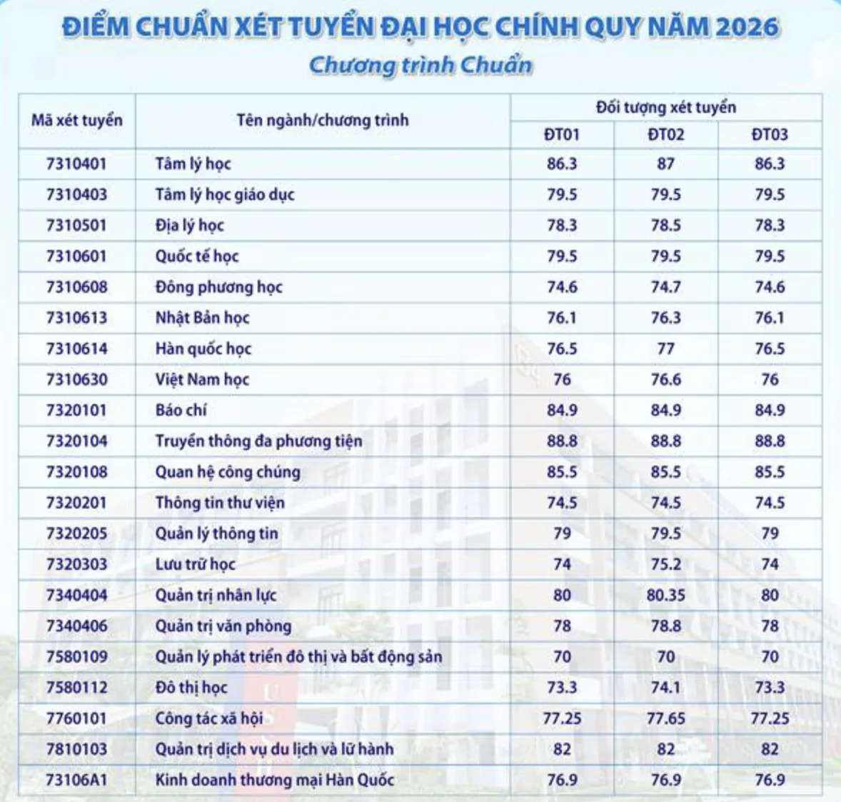 Điểm chuẩn 2026 trường ĐH Khoa học xã hội và nhân văn TPHCM