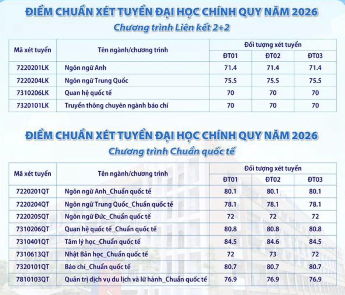 Điểm chuẩn 2026 trường ĐH Khoa học xã hội và nhân văn TPHCM