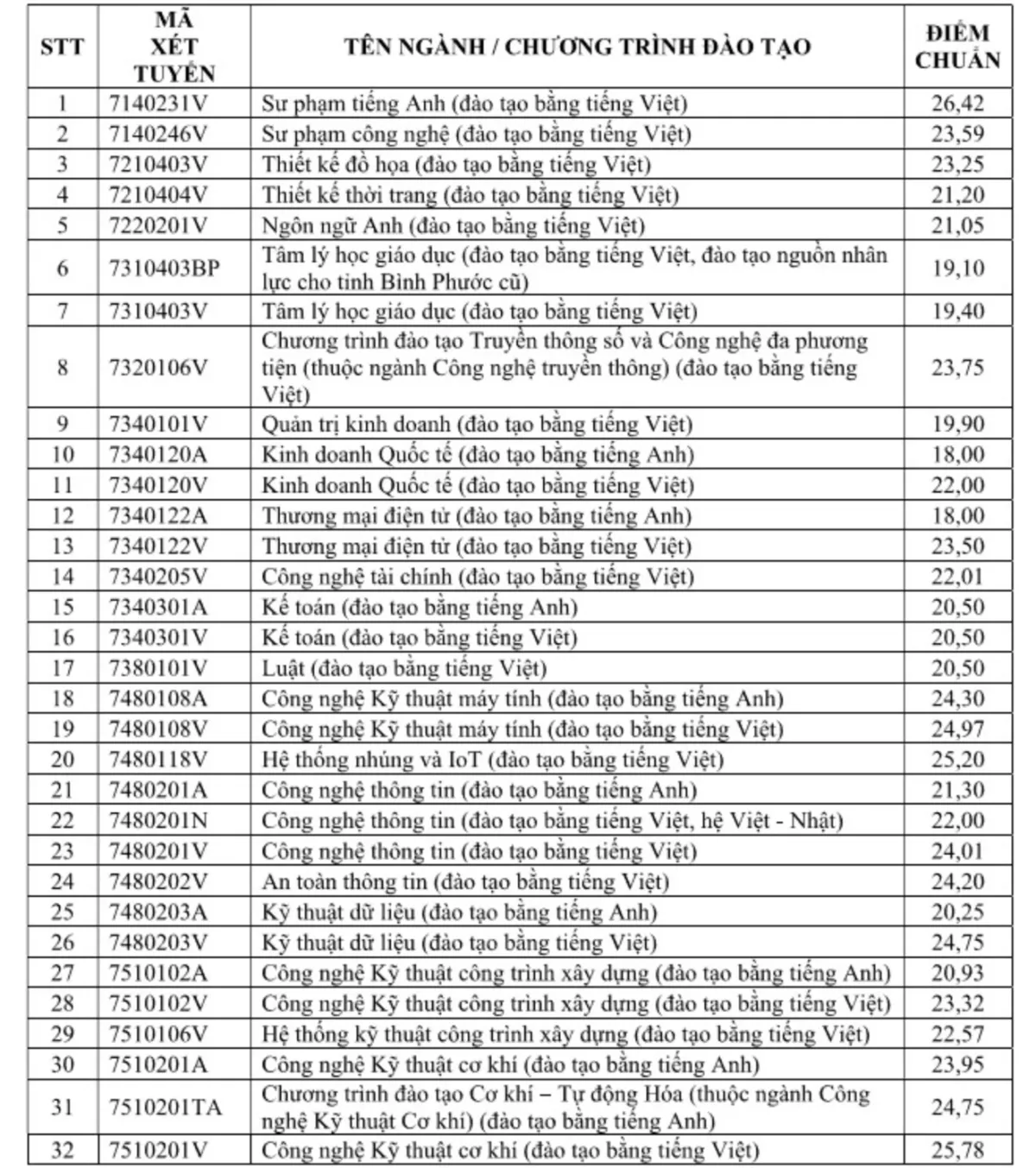 Điểm chuẩn HCMUTE 2026