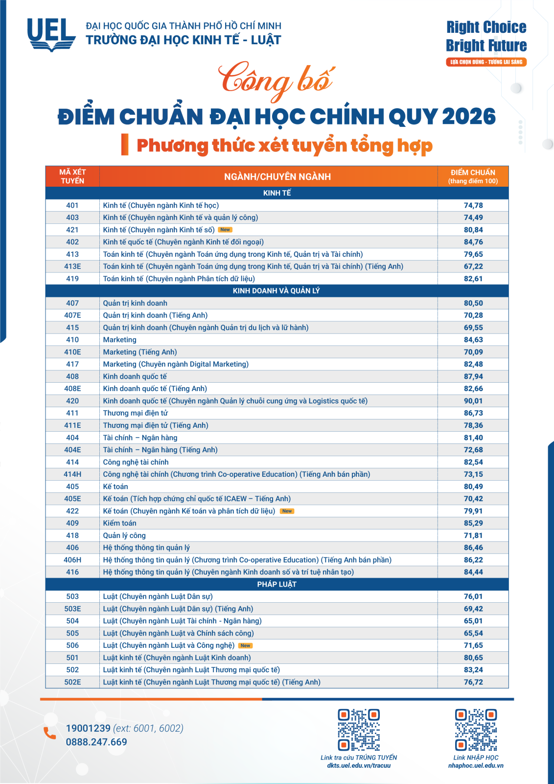 Điểm chuẩn năm 2026 của Trường ĐH Kinh tế - Luật