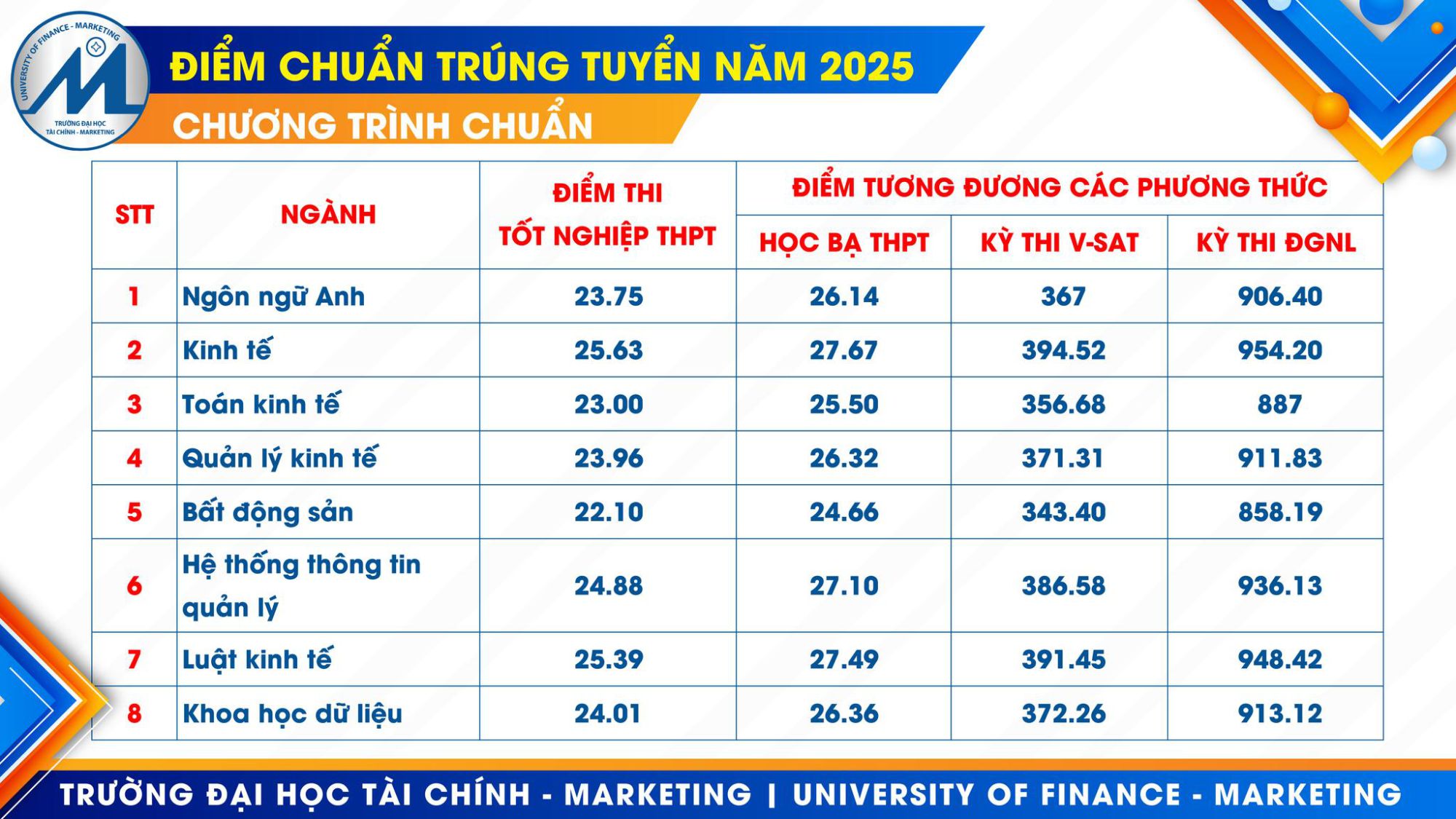 Điểm chuẩn UFM 2025