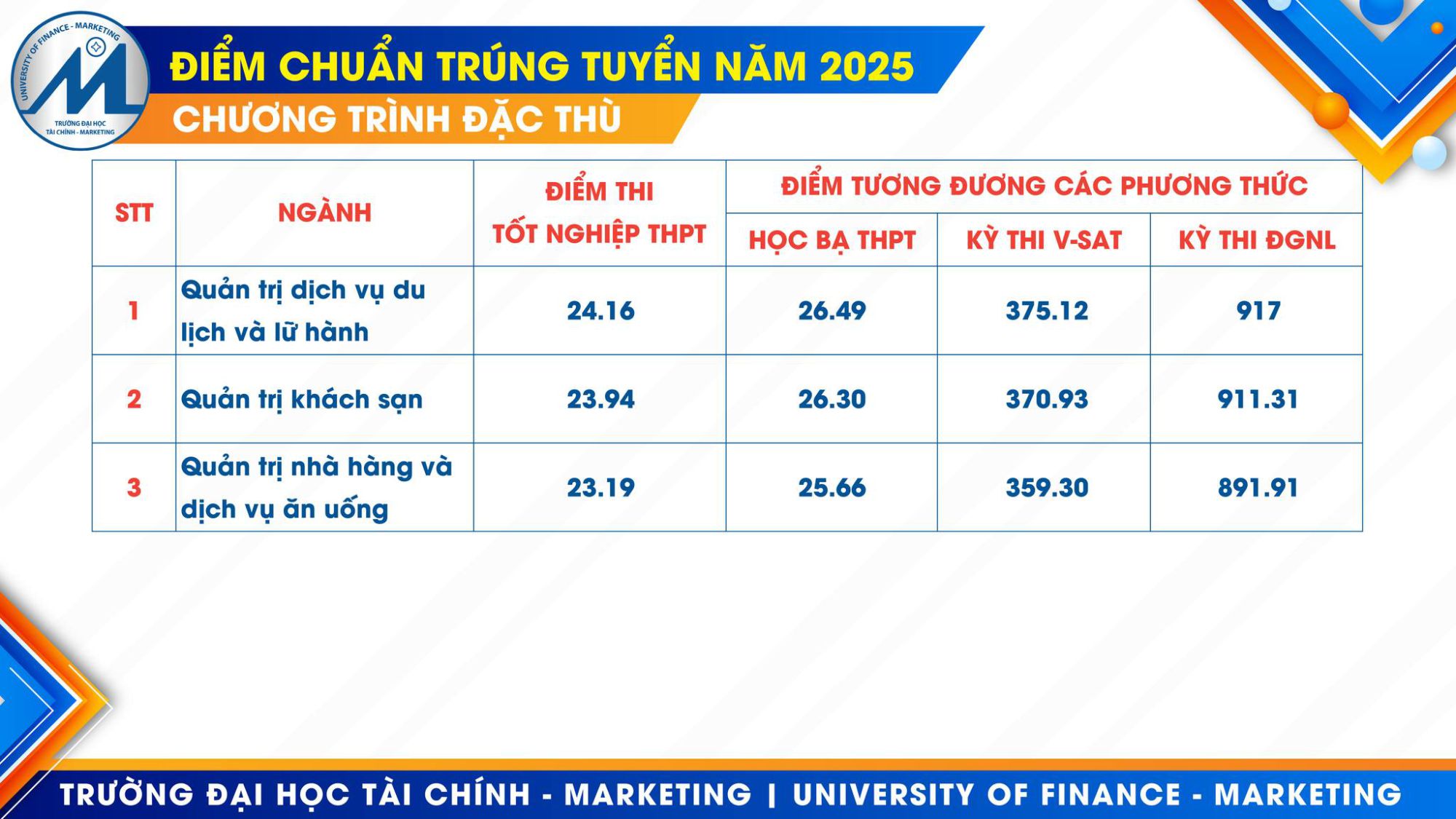 Điểm chuẩn UFM 2025