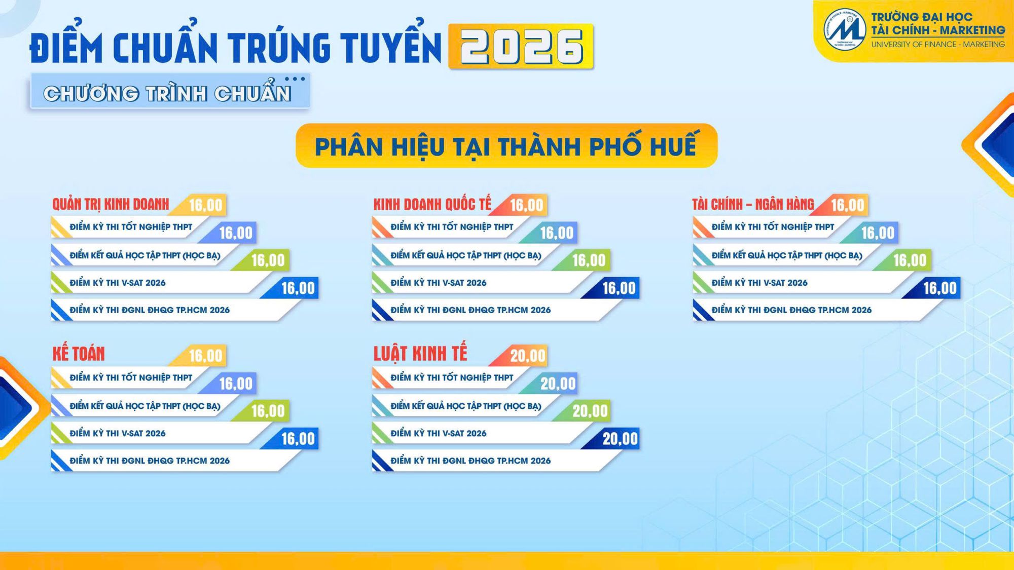 Điểm chuẩn UFM phân hiệu Huế