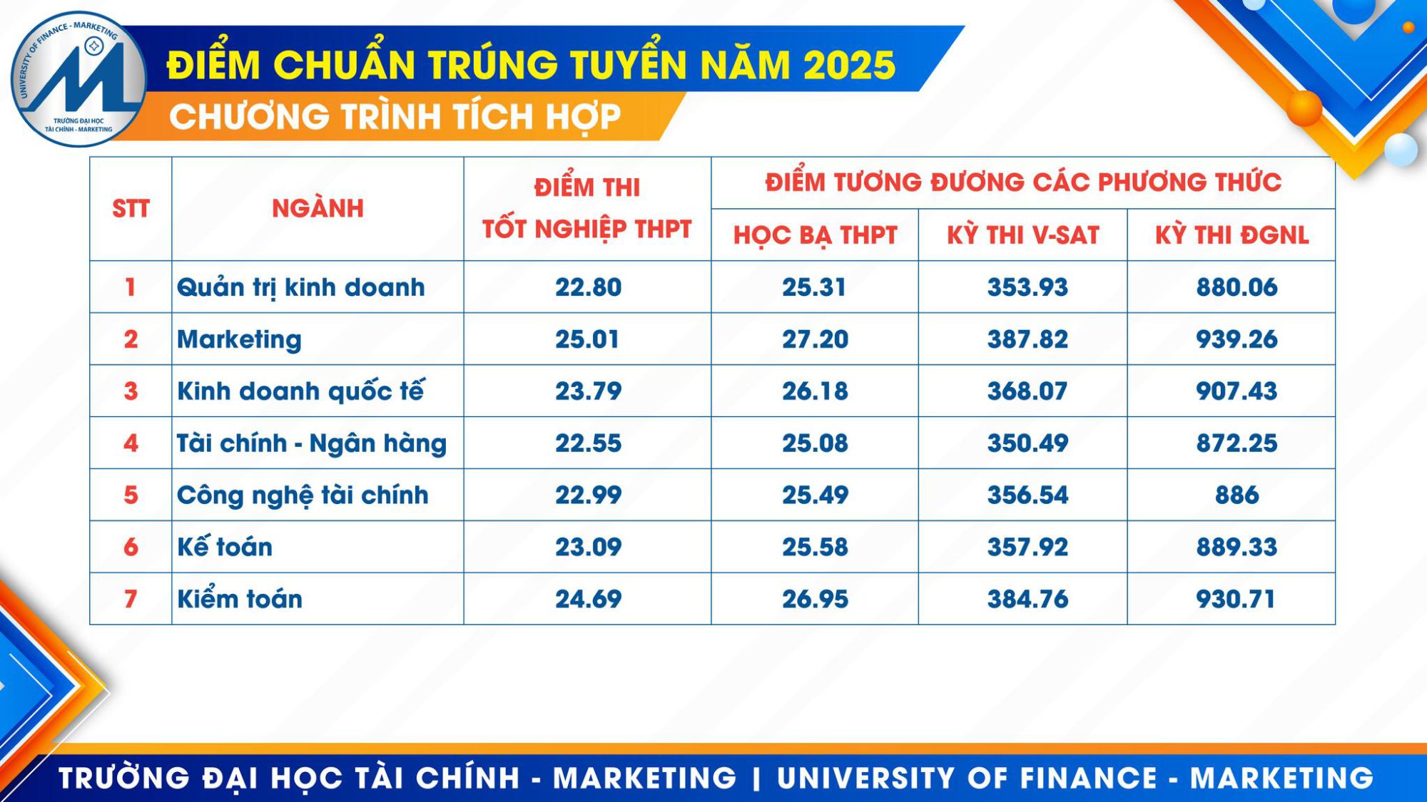 Điểm chuẩn UFM 2025