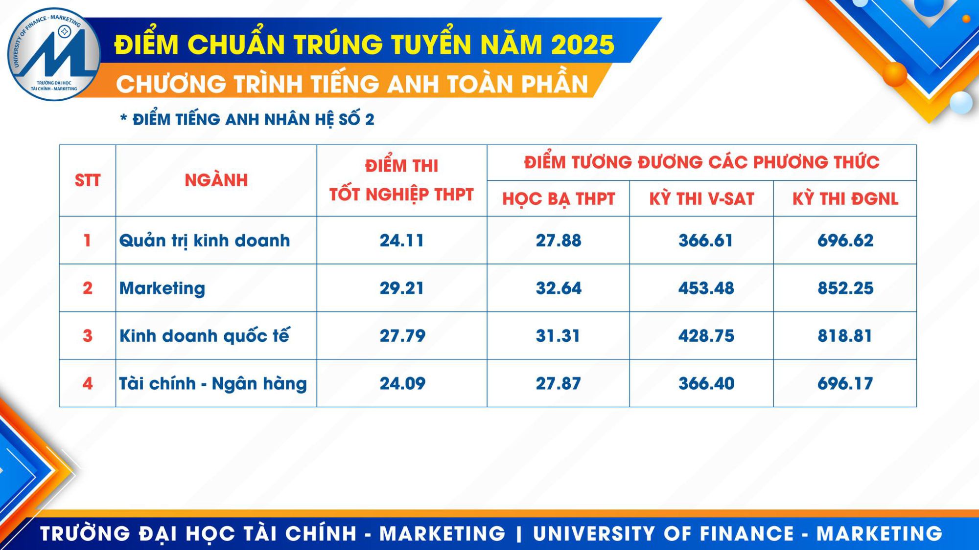 Điểm chuẩn UFM 2025