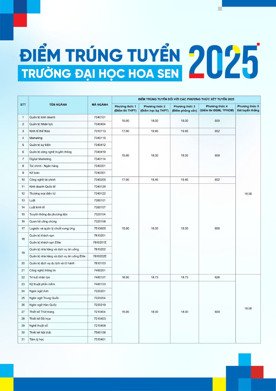 Điểm chuẩn ĐH Hoa Sen