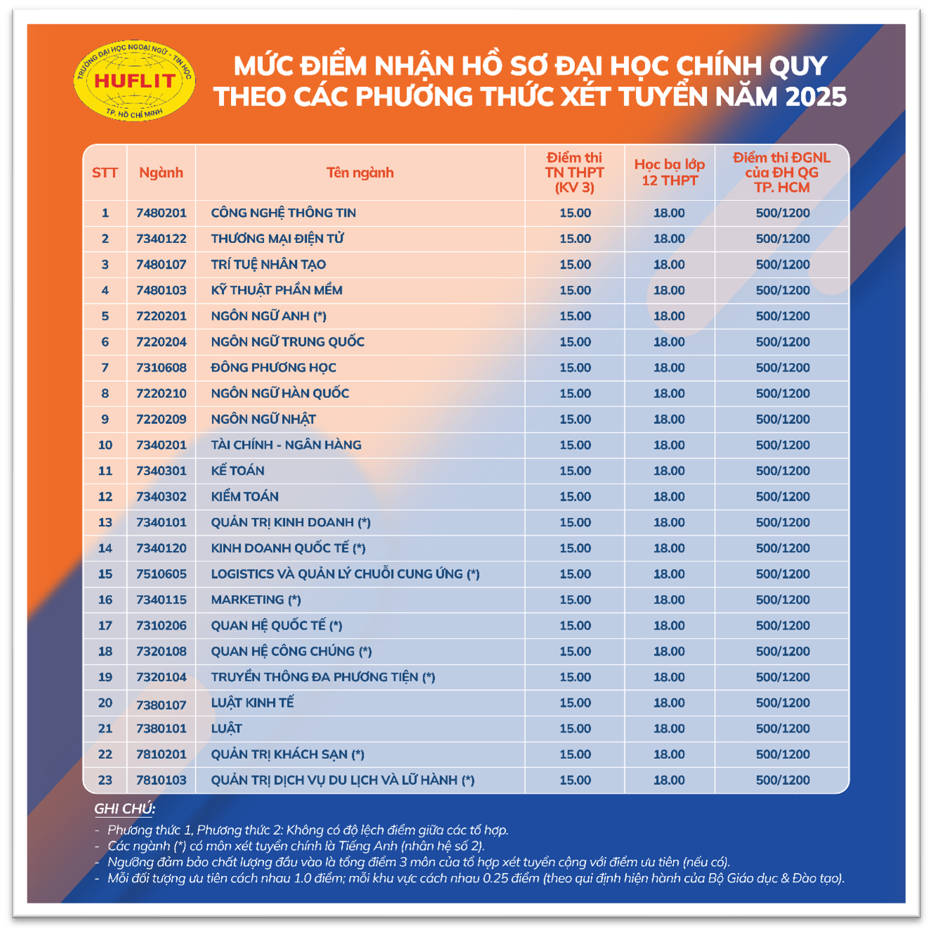 điểm sàn huflit 2025
