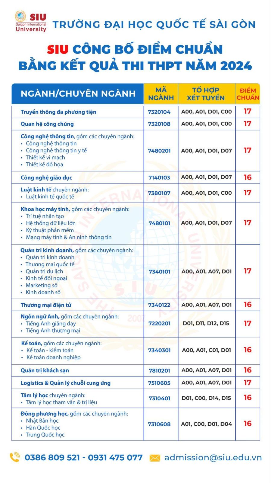 Điểm chuẩn SIU 2024