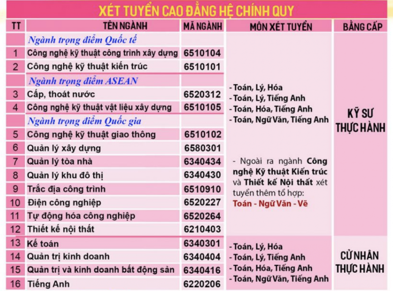 Trường CĐ Xây dựng TP HCM công bố thông tin tuyển sinh 2020 