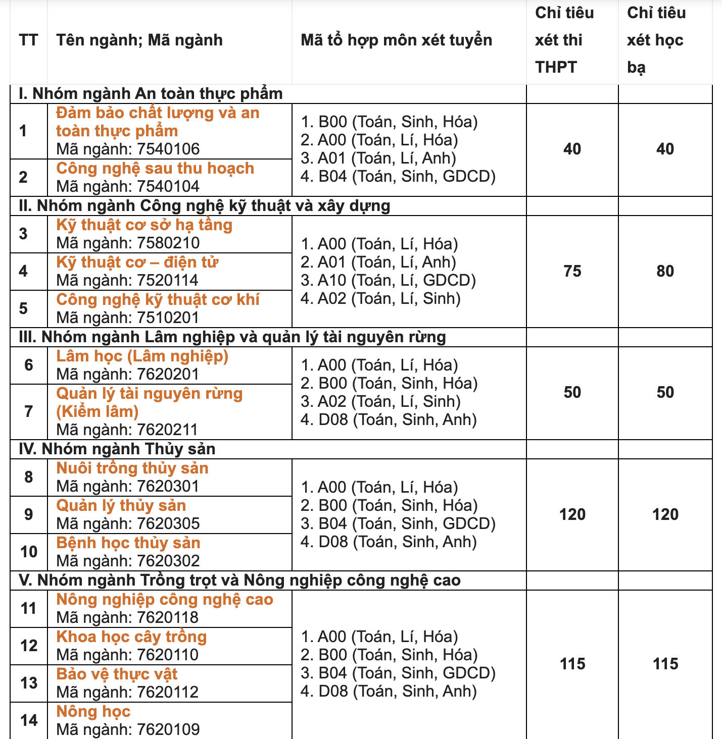 Phương án tuyển sinh năm 2020 của Trường ĐH Nông Lâm- ĐH Huế