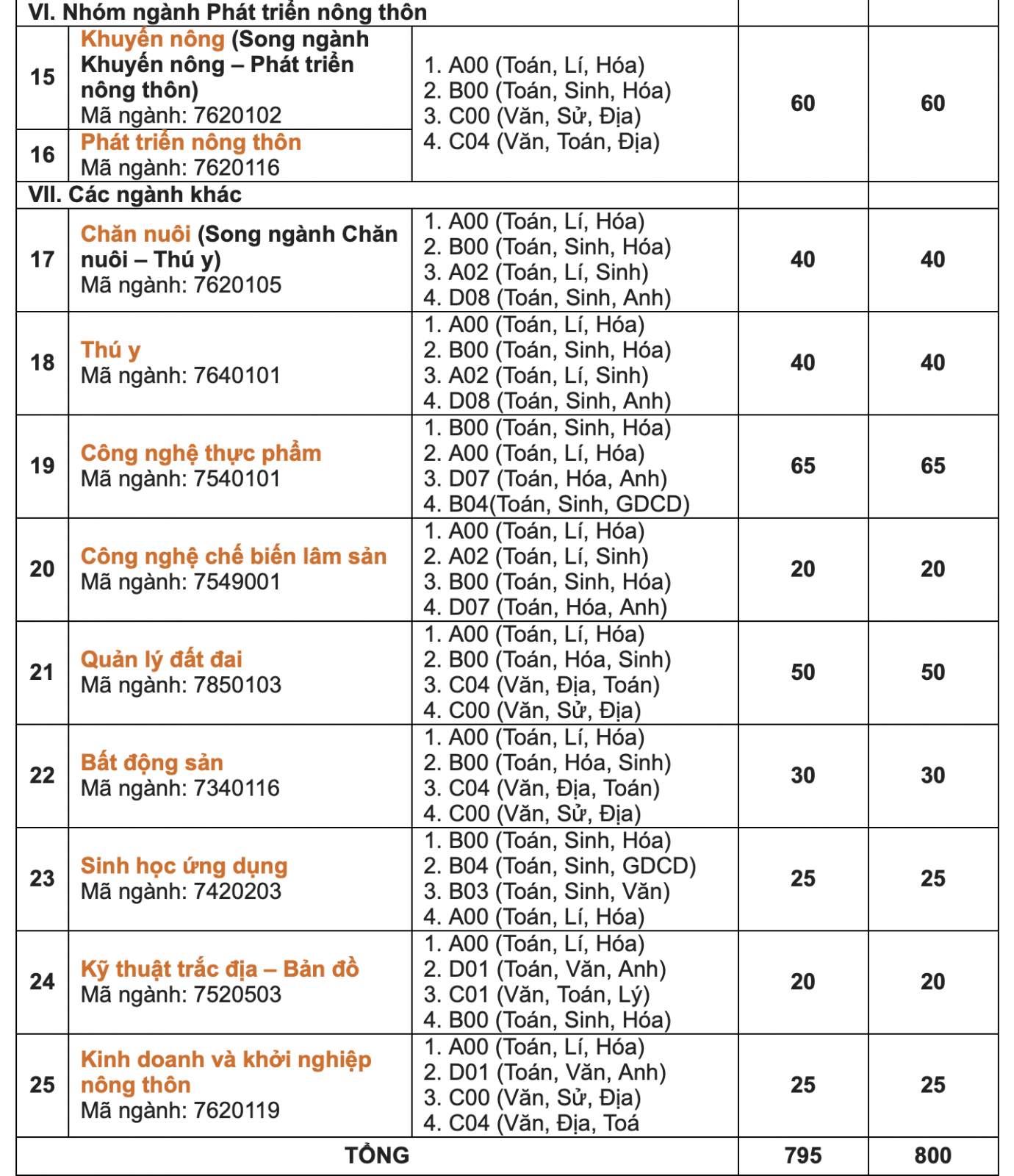 Phương án tuyển sinh năm 2020 của Trường ĐH Nông Lâm- ĐH Huế